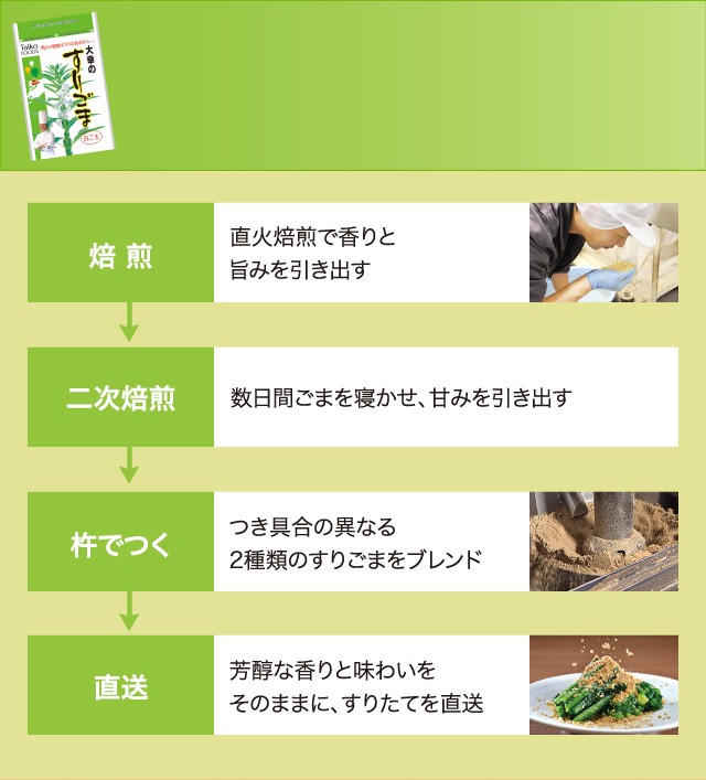 『大幸のすりごま』おいしさへのこだわり